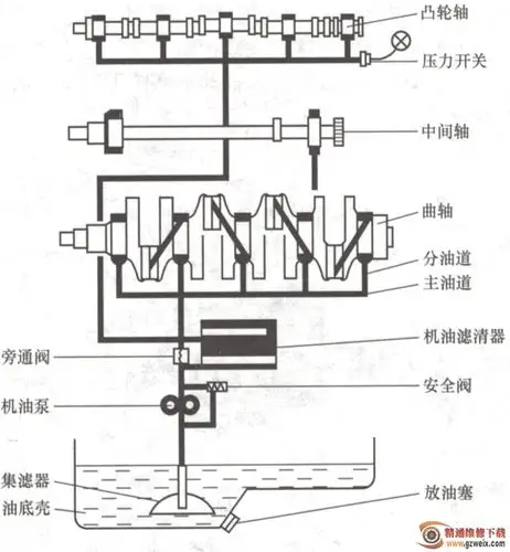 (2)润滑系统的功用①润滑作用:在相互运动机件间形成一层润滑油膜