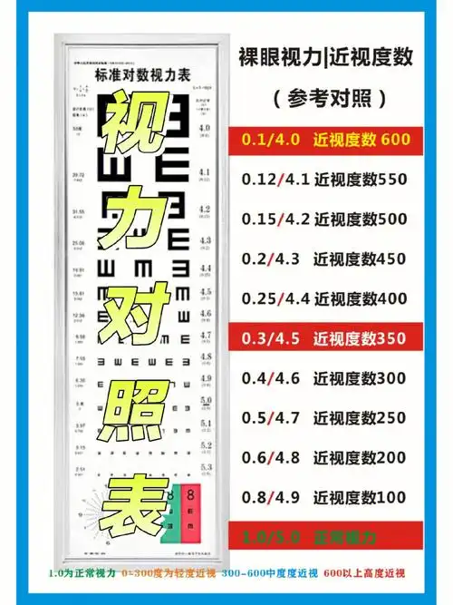 视力对着表近视度数对着表建议收藏
