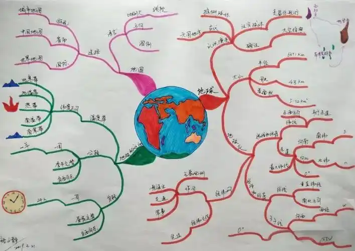 本篇思维导图以地球为中心,将与之相关的三个重要知识点精炼地归纳为