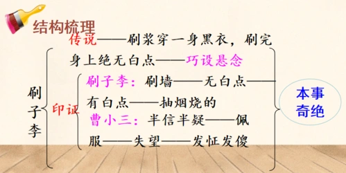 思维导图画语文统编五年下册第十四课刷子李知识汇编思维导图