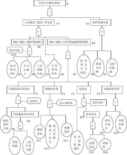 > 触电事故的事故树第1页 相关主题 你可能喜欢 事故树分析 安全事故