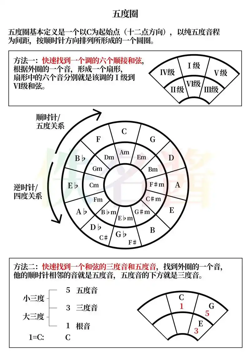 吉他课件分享(十三)吉他五度圈/音阶摸进.五度圈是一个如果你 - 抖音