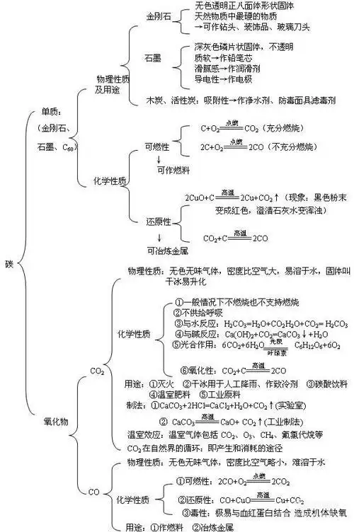 碳和碳的氧化物思维导图