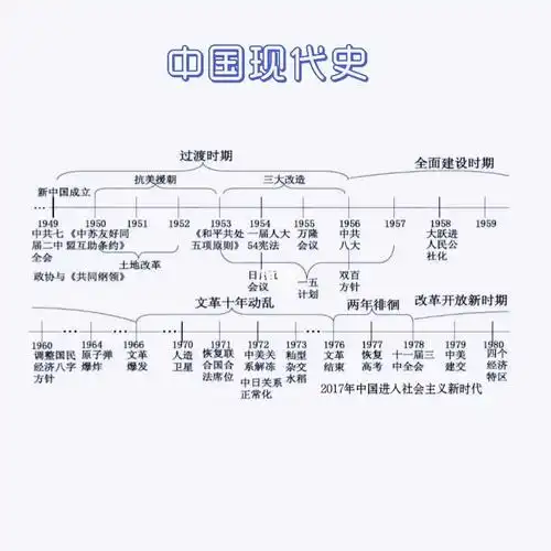 中国现代史时间轴