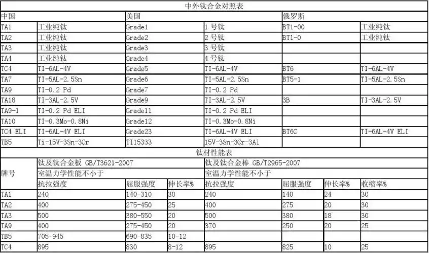 中外钛合金对照表