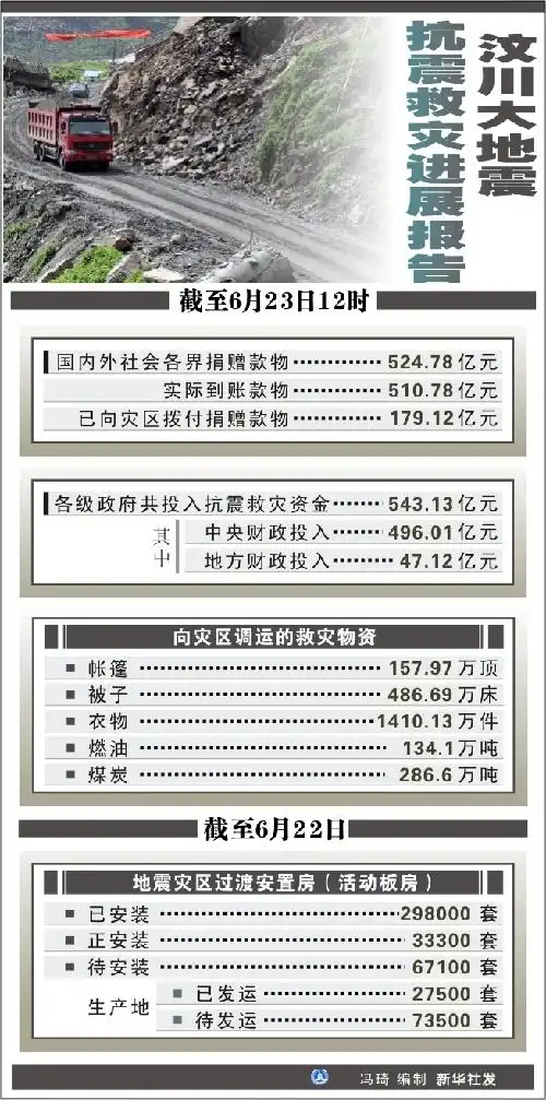 汶川大地震抗震救灾进展报告(图表)