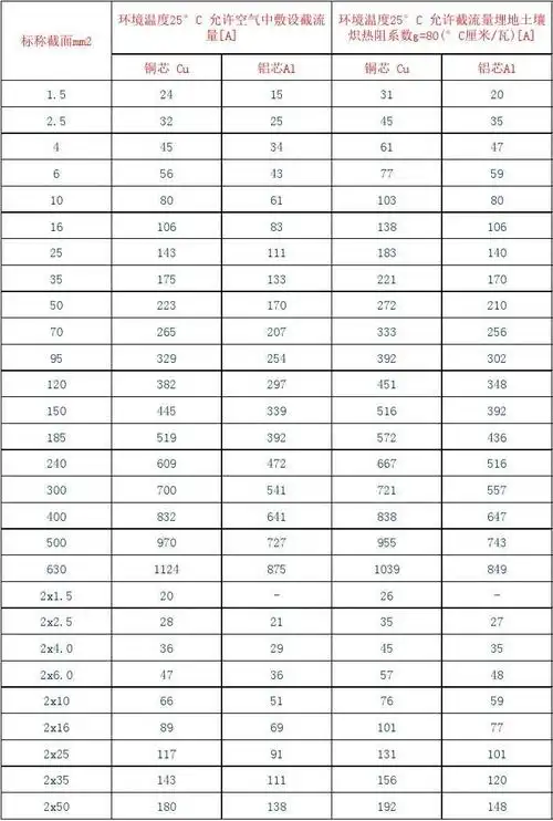电缆电流对照表