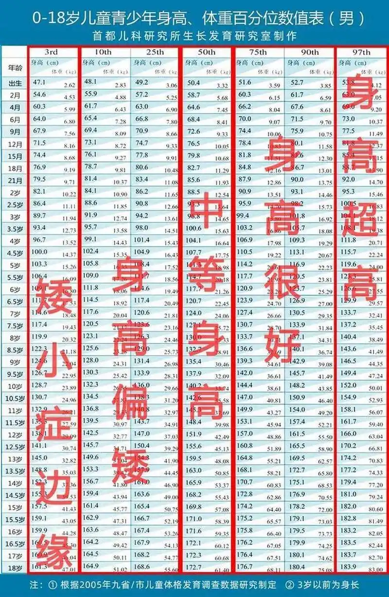 看不懂的家长请跟我说孩子的:身高,体重,性别,年龄,我来帮