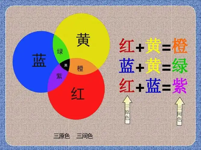 红 黄=橙 蓝 黄=绿 红 蓝=紫 三 原 色 三 间 色