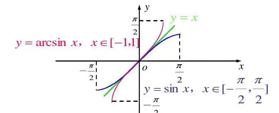反正弦函数 在数学中,反三角函数(antitrigonometric functions),偶尔