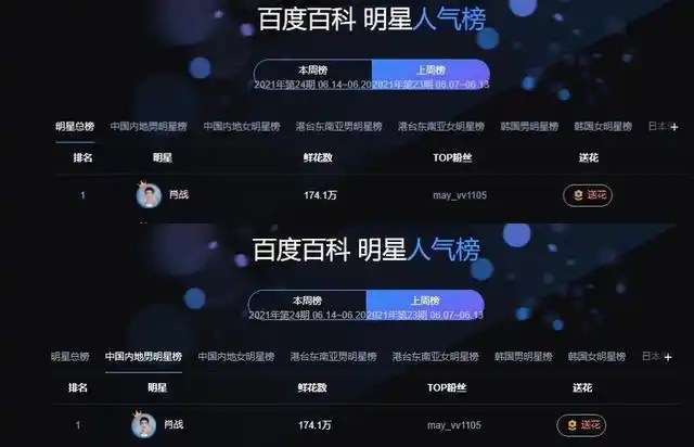 近日,2021年第23期百度百科明星人气榜周榜(2021.06.07~06.