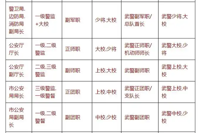 公安军队武警三者之间职务和警衔军衔对应表