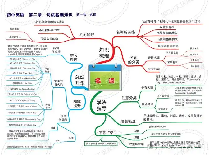 初中英语复习用30张思维导图搞定中考语法必备直接使用