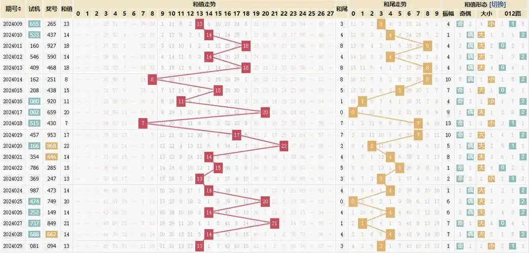 《福彩3d》第2024030期 走势图_跨度