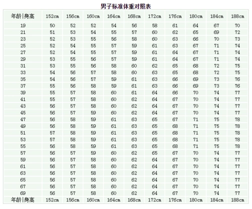 185男生多少体重才正常