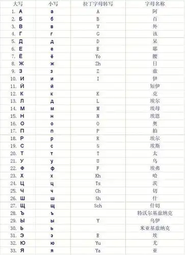 俄语字母表 阿乐法维特