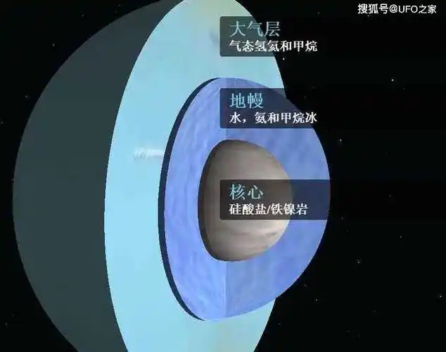 这几颗行星的大气中有着大量的冰晶,而天王星和海王星内部还有被重