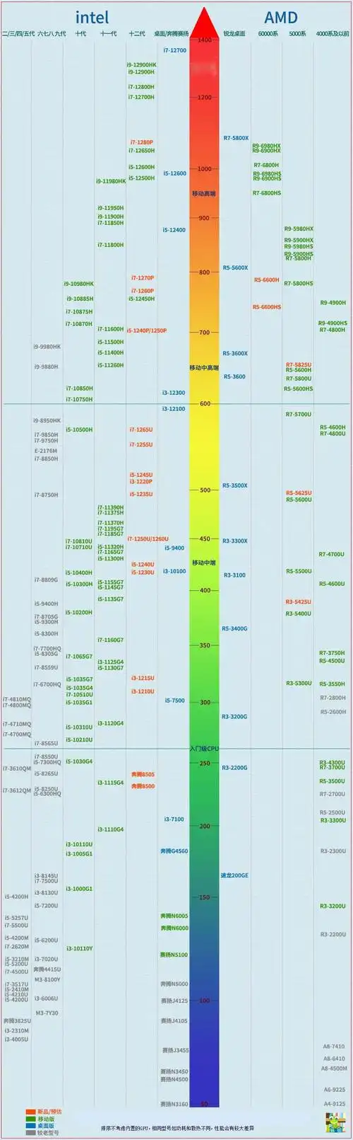 笔记本cpu天梯图高清完整版 2022年5月笔记本cpu天梯图_当客下载站