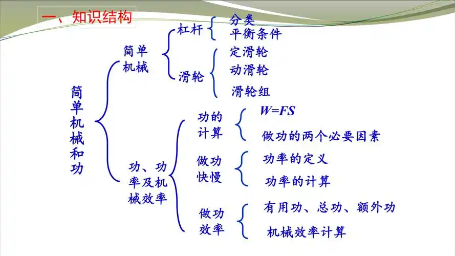 九上第十一章简单机械和功的复习与拓展课件36张