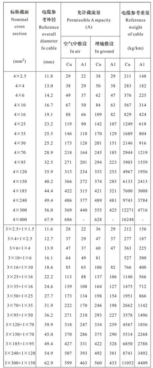 yjv电缆载流量对照表_yjv电线电缆规格型号表