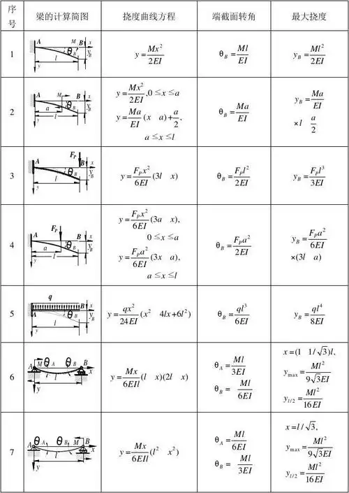 简单荷载作用下的挠度和转角