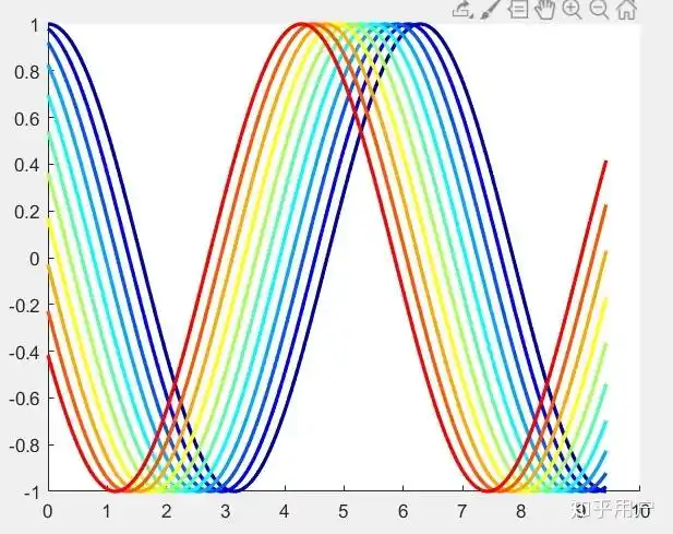 如何在matlab中画出类似的变化规律的多条颜色渐变的曲线