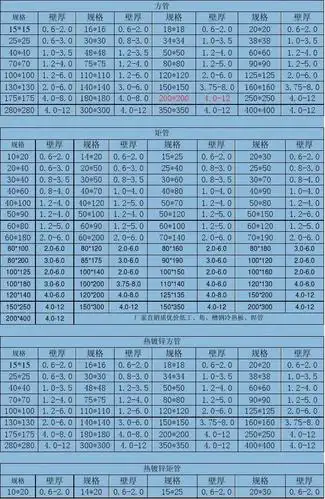 无忧文档 所有分类 工程科技 机械/仪表 方管规格型号 壁厚 0.6-2.