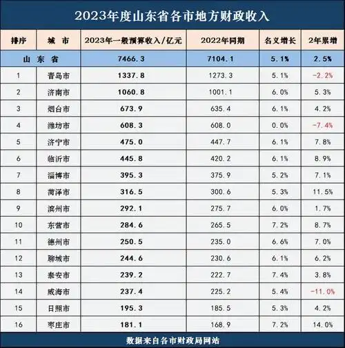 2023年度山东省各市财政收入潍坊威海回升慢临沂菏泽较给力