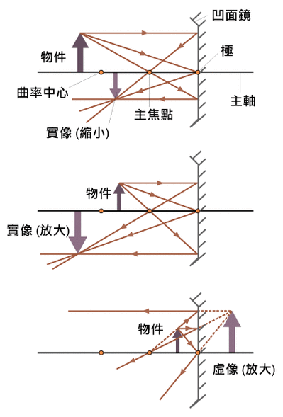 【光学图片】光的反射:凹面镜光线图