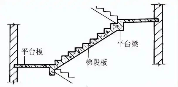 板式楼梯是将楼梯当作一块板考虑,板的两端支撑在休息平台的边梁上