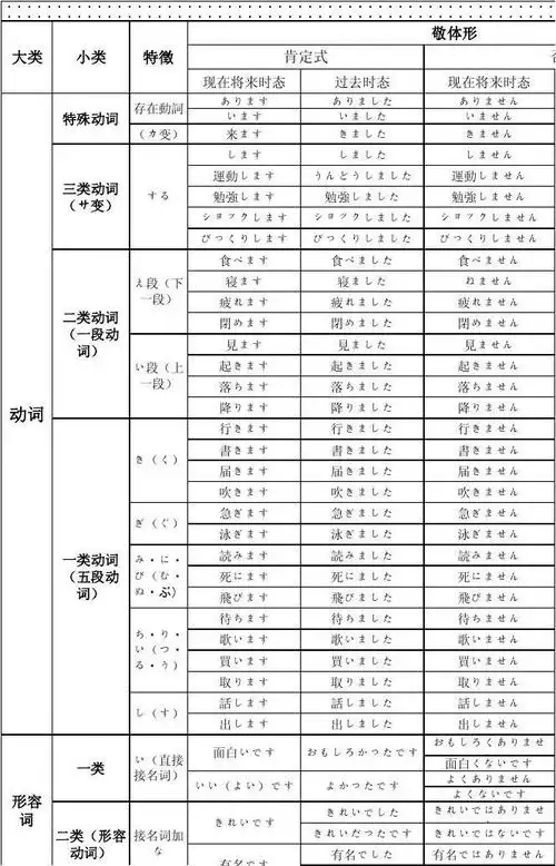 考研日语 各类词形变形总表