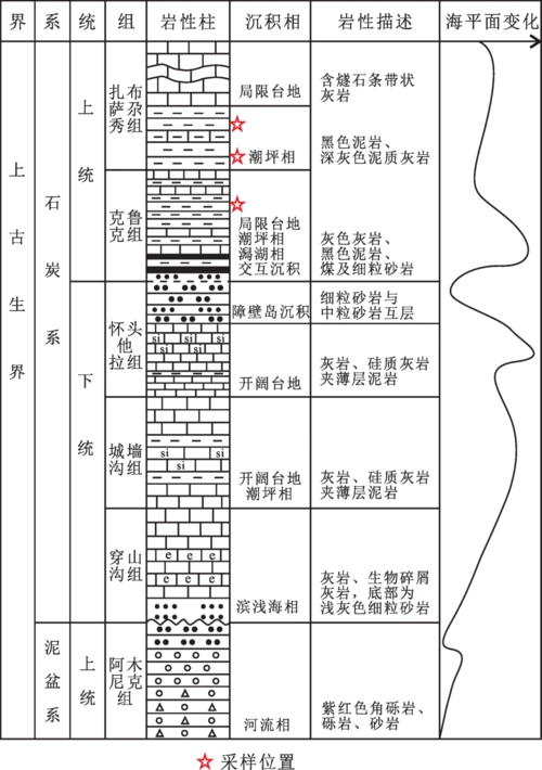 柴达木盆地东缘上石炭统泥页岩孔隙结构及分形特征