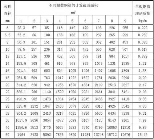 钢筋的公称直径,计算截面积及理论质量