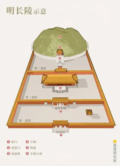 随着地势抬高建筑组群层层递进最后的遗体安葬却差强人意明代没有唐代