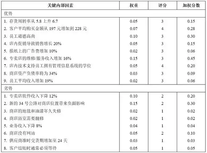 企业内部因素评价矩阵ife的实用方法