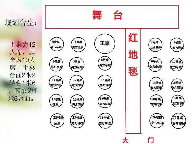 营销/活动策划 婚宴设计策划ppt 婚宴策划:宴会环境设计,宴会台面设计