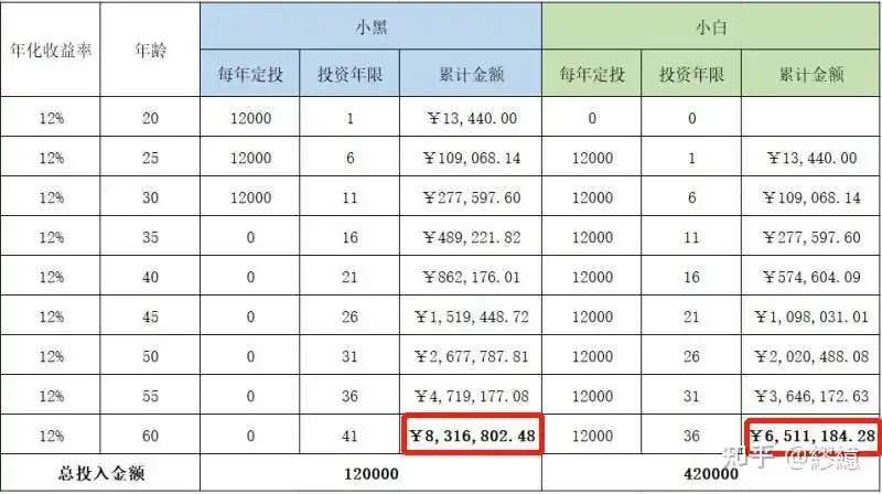 举个例子:现在有小黑和小白两个人,每月定投1000元,每年的收益率为12%