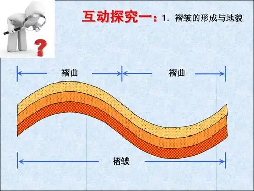褶皱的形成与地貌 互动探究一: 褶曲 褶曲 褶皱