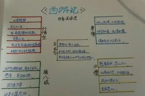 思维导图之《西游记》共读完结篇 冀英一小五四班