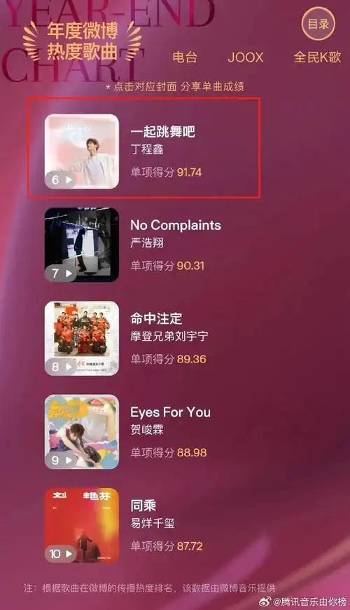 丁程鑫由你榜年度成绩公开】@时代少年团-丁程鑫全年新歌收听人数破5