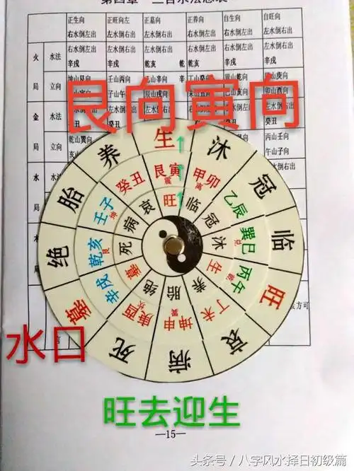 火局十二向水法