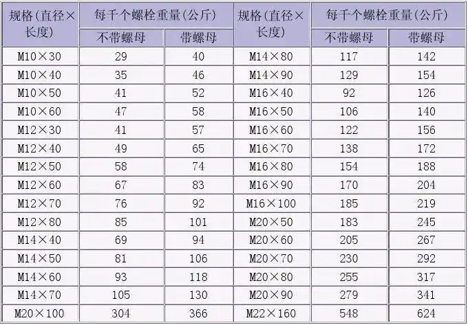 (共7页,当前第3页) 你可能喜欢 螺栓价格表 双头螺柱 六角螺栓规格表