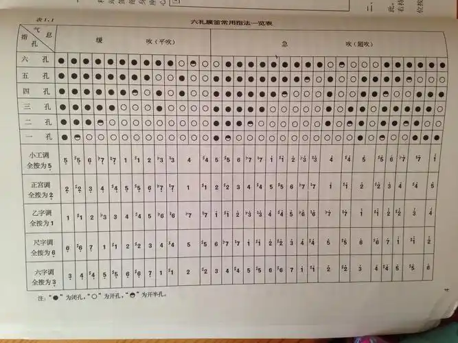 笛子全开孔是什么音阶,是4发吗