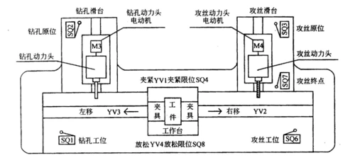 电力/水利 > 自动钻孔攻丝机床的plc控制起动钻孔动力头电动机m3,且
