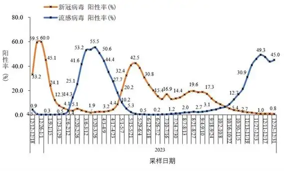 全国新型冠状病毒感染疫情情况2023年12月