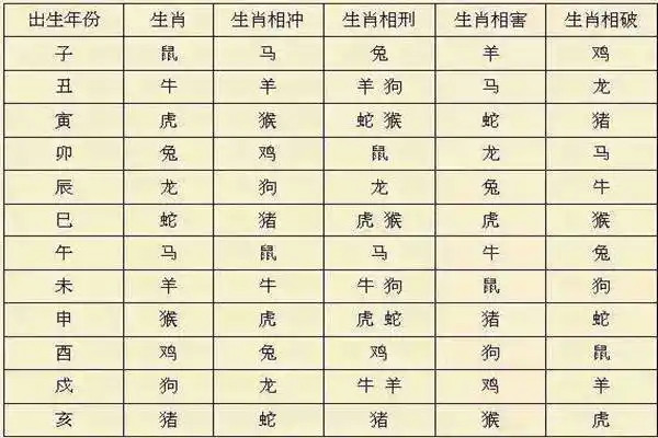 4,地支相害象意诀寅巳相害逞害能,六亲不合多口灾.