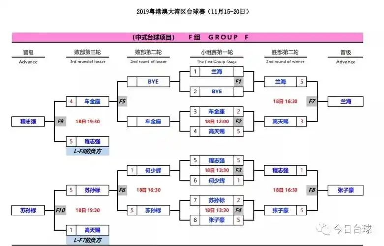 大湾区中式台球个人赛第一阶段赛果及第二阶段对阵表