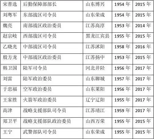 最全最新现役上将名单