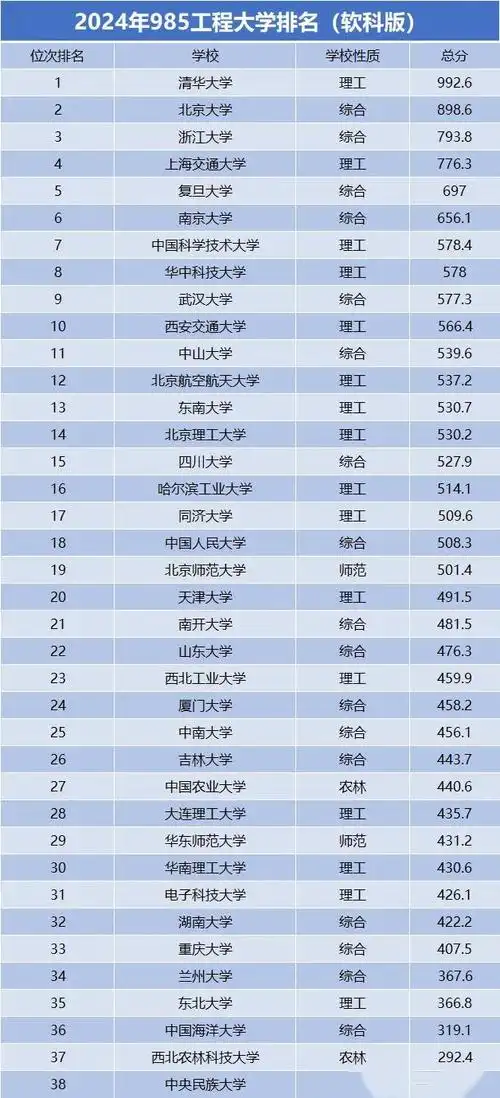 985工程大学排名"再次洗牌"!浙大荣获探花,华科大也稳居前10