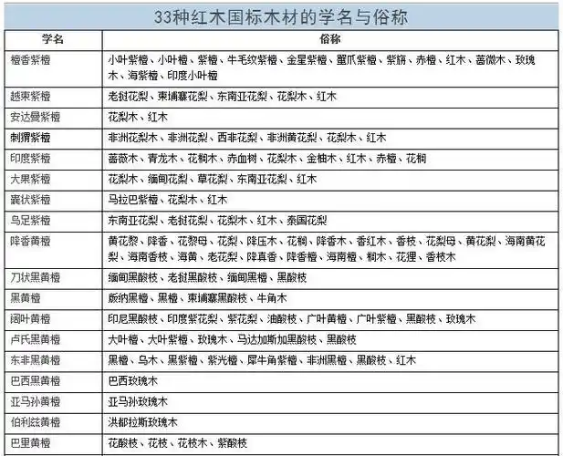 收藏:33种红木国标木材的学名与俗称